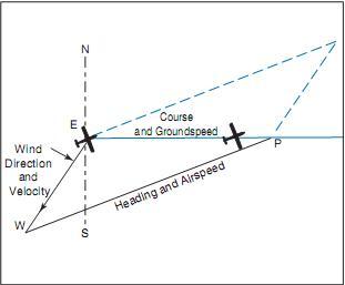 Figure 14-18. The wind triangle as is drawn in navigation practice. Dashed lines show the triangle as drawn in figure 14-17